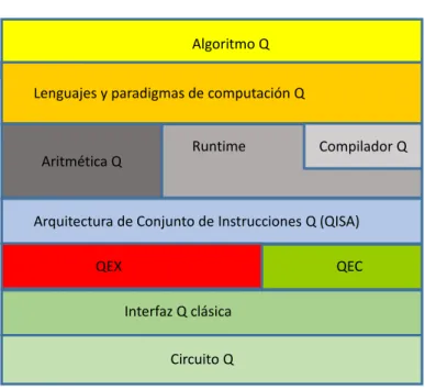 Figura 4. Organización de capas de un computador cuántico [18]. 