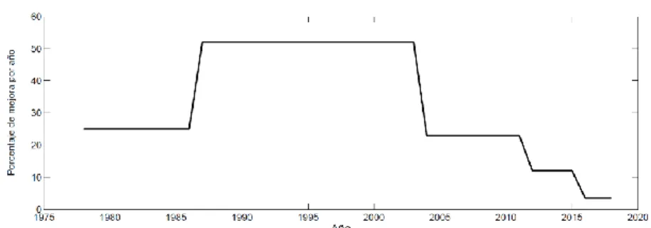Figura 1. Evolución temporal de las prestaciones de ejecución del benchmark  SPECint respecto al VAX 11/780 (datos obtenidos de [2])