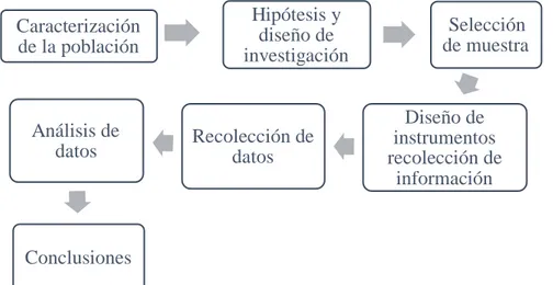 Fig 2. Esquema elaboración propia  Caracterización de la población Hipótesis y diseño de investigación Selección de muestra Diseño de instrumentos recolección de información Recolección de datos Análisis de datosConclusiones