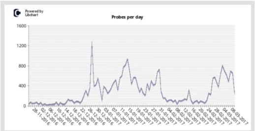 Figura 1. Pruebas por día
