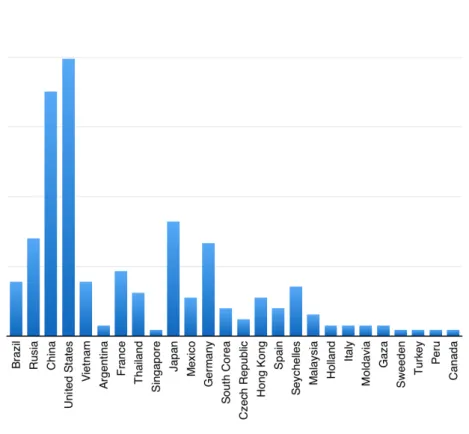 Figura 5. Pruebas por día en Glastopf