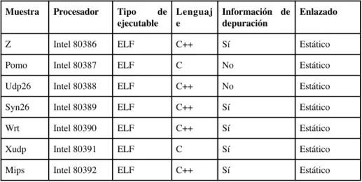 Table 1.  Muestras de malware analizadas