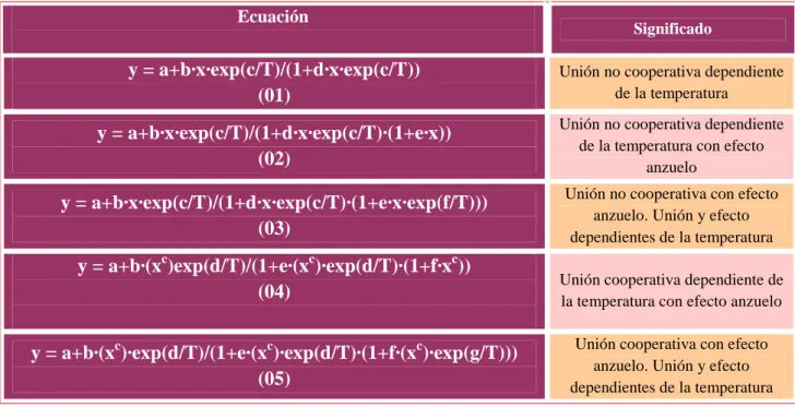 Table 2. Equations used to adjust the results  Ecuación 