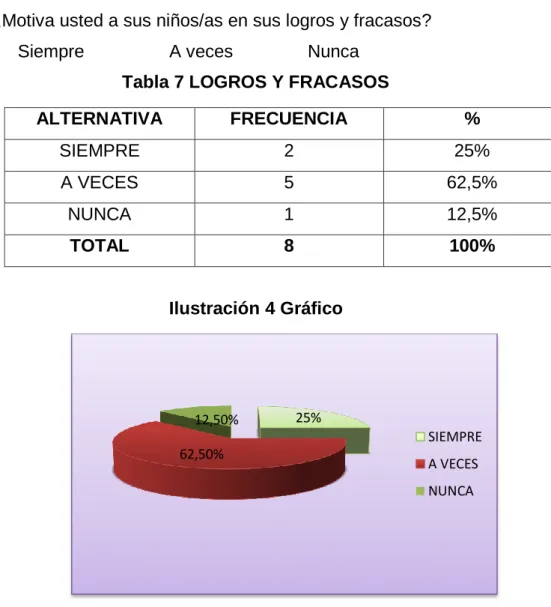 Tabla 7 LOGROS Y FRACASOS 