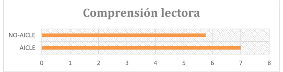 Tabla 1. Niveles de lectura, estándares de aprendizaje, formato de pregunta y puntuación.