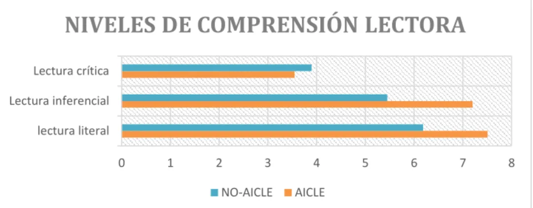 Tabla 3. Resultados por niveles de comprensión lectora 