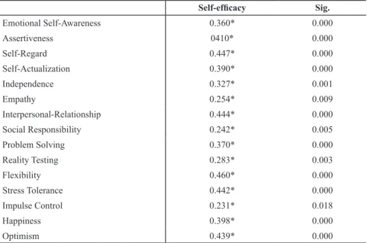 Table  4.  The  results  of  correlation  between  the  components  of  EQ  and  Self-efficacy Self-efficacy Sig