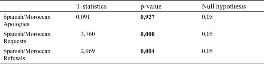 Table 3: Results of hypothesis contrast for native-like answer means.