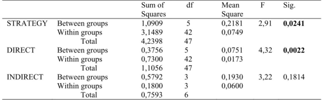 Table 3 displays the results of hypothesis contrast analysis carried out to find out differences between the means for native-like answers regarding the three speech acts independently, assuming similar variances