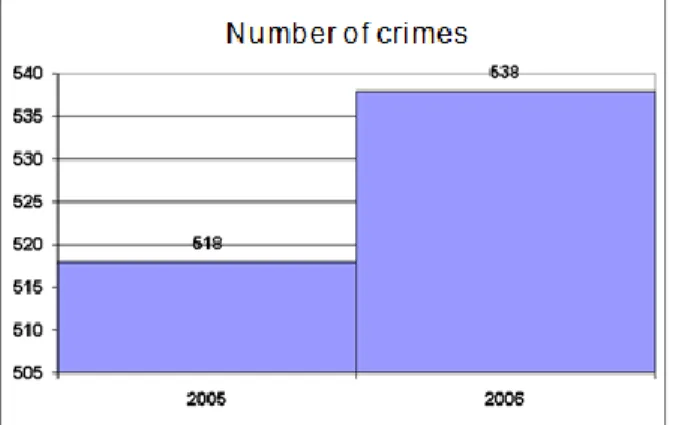 Figure 3. Task “Crimes” 