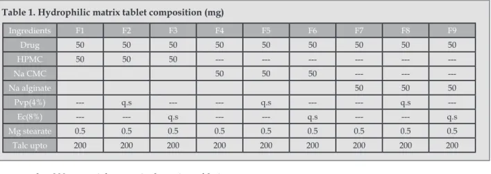 Table 1. Hydrophilic matrix tablet composition (mg)