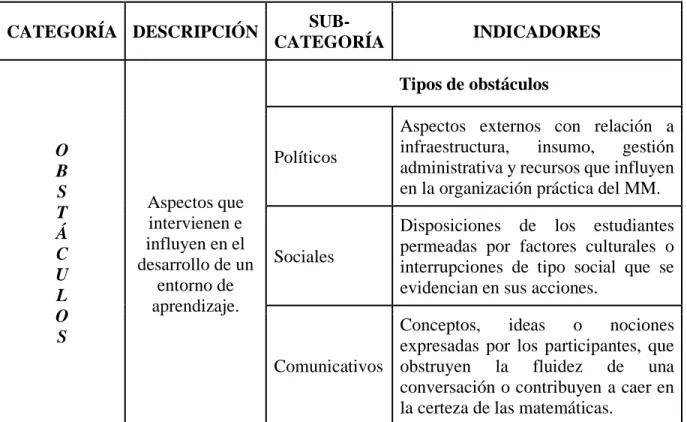 Tabla 4. Obstáculos en el MM, elaboración propia 