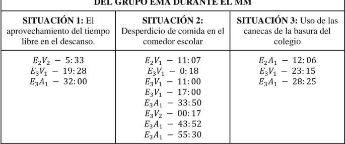 Tabla 8. Episodios del proceso exploratorio en el MM. Elaboración propia. 