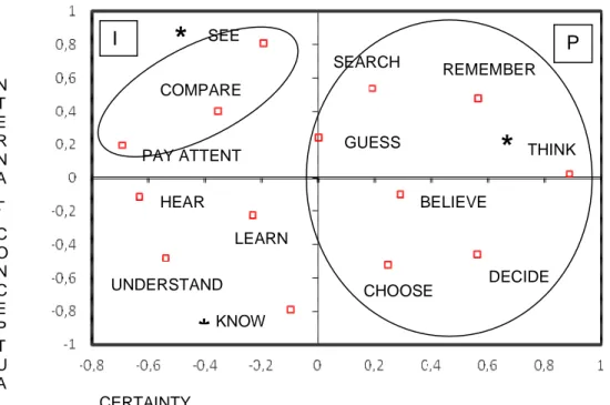 Figure 4. Spatial representation of the mental verbs according to the results for the Low IQ group