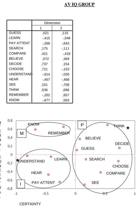 Figure 6. Spatial representation of the mental verbs according to the results for the average IQ group