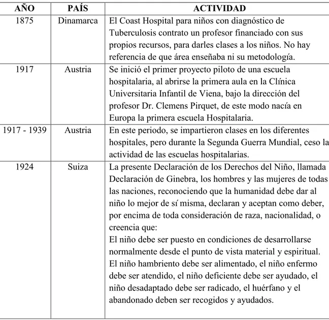 Tabla 1.Actividades de las aulas hospitalarias desde su origen en diferentes países. 