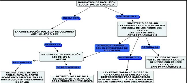 Gráfico 2.Mapa conceptual de la normativa nacional para la educación inclusiva. 