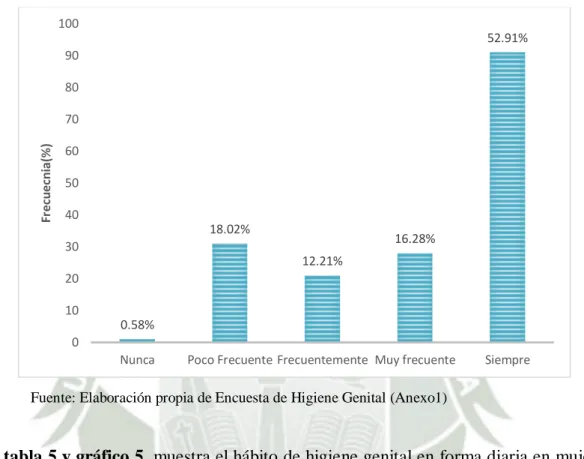 Gráfico 5. Distribución de frecuencia del hábito de higiene genital en forma diaria (H1) 