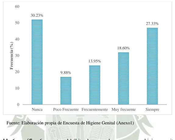 Gráfico 6. Distribución de frecuencia del uso de solo agua para el aseo genital (H2) 