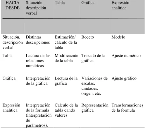 Tabla  Gráfica   Expresión 