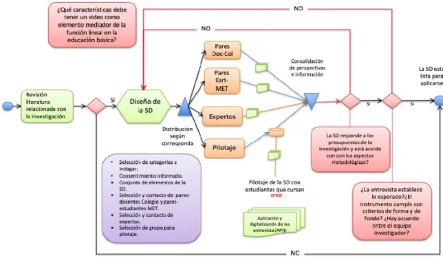 Figura  1 Metodología en diagrama de flujo.   