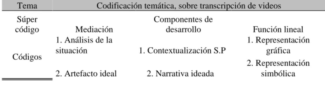 Tabla 3  Súper códigos utilizados en la codificación textual