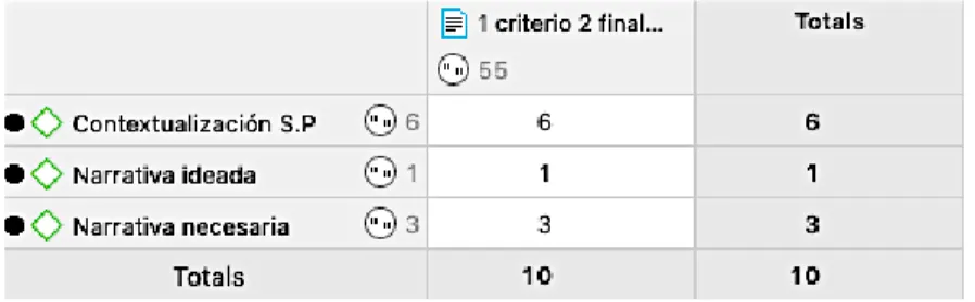 Figura  13. Citas asignadas en la codificación textual,   súper código componentes de desarrollo, caso 2