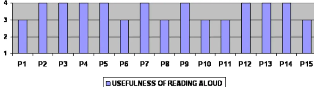 Figure 4: Individual results: Usefulness survey (1-4 scale).