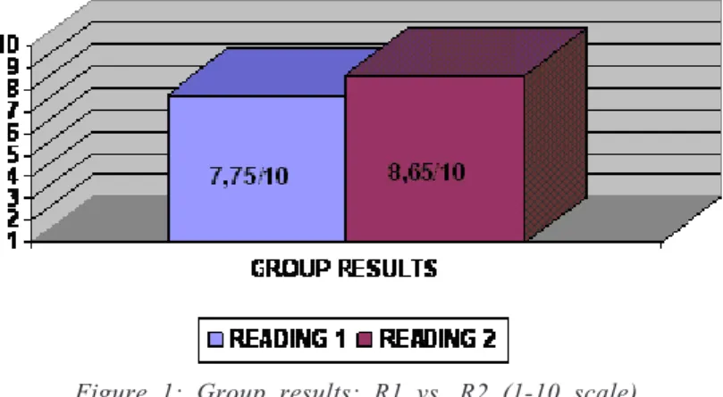 Figure 1: Group results: R1 vs. R2 (1-10 scale)