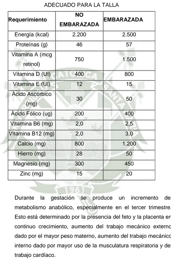CUADRO 1. REQUERIMIENTOS NUTRICIONALES DIARIOS  DURANTE EL EMBARAZO, PARA MUJER CON PESO 