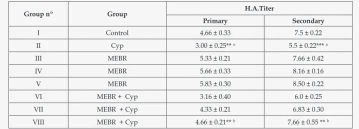 Table 1.  Effect of methanolic extract of stem bark of Bauhinia racemosa on primary and secondary antibody  response on h.A.titer