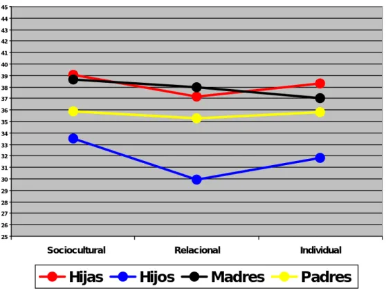 Figura 7. Comparativa de medias de actitud en las 3 sub-escalas para cada agente familiar