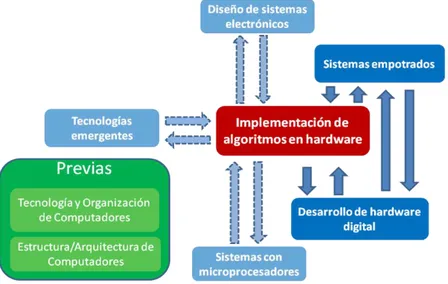Figura  1.  Relación  de  IAH  con  otras  asignaturas  del  grado  de  Ingeniería  Informática