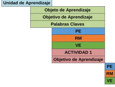 Tabla 10. Estructura malla curricular 