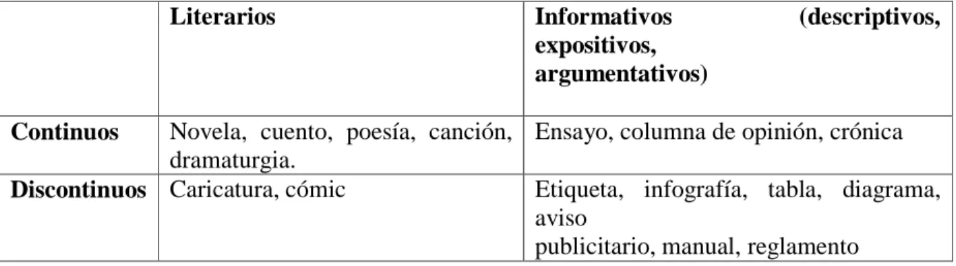 Tabla 1Clasificación textos, Prueba Saber Icfes 