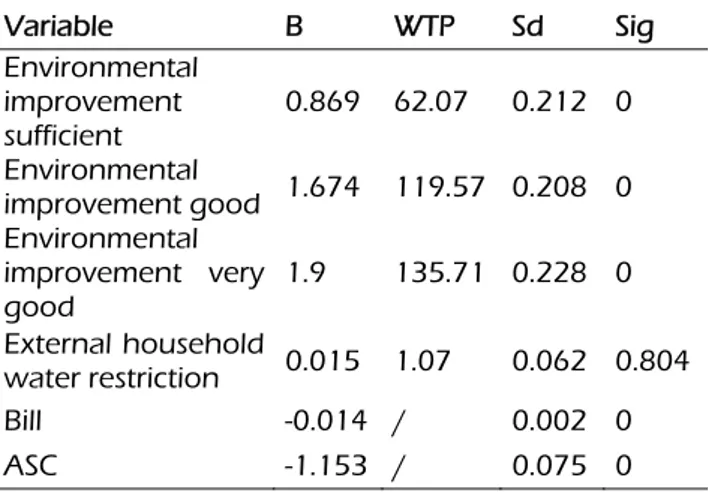 Table 1: MNL estimates of IT1 case study. 