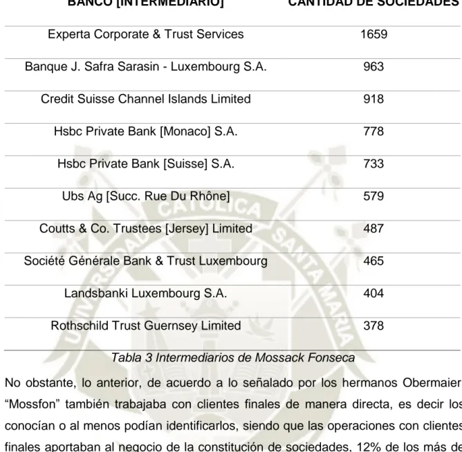 Tabla 3 Intermediarios de Mossack Fonseca 