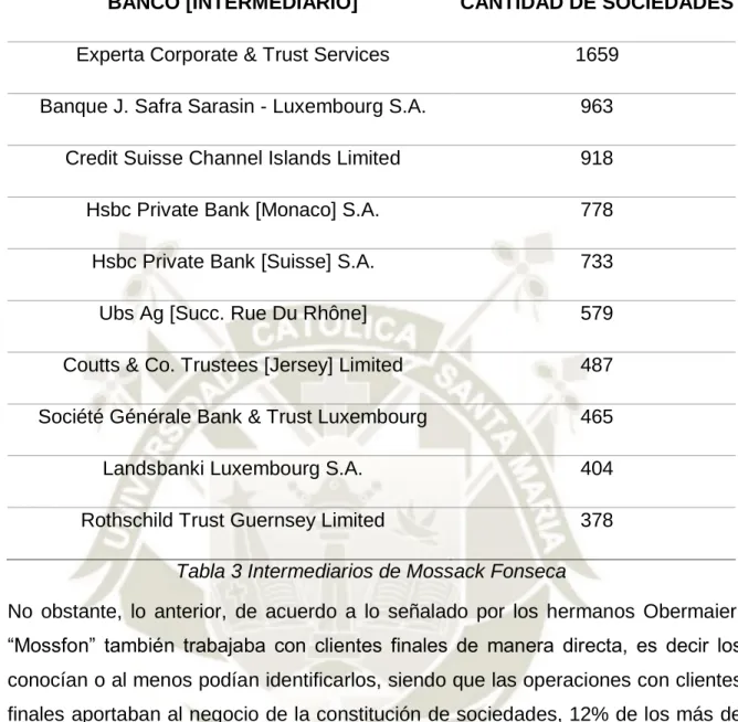 Tabla 3 Intermediarios de Mossack Fonseca 