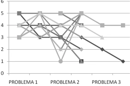 Figura 4. Evolución del grado de implicación en estudiantes de primaria  Evolución del Grado de Implicación Afectiva en Primaria 
