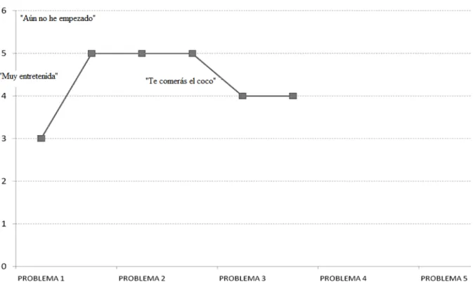 Figura 2. Representación gráfica del grado de implicación afectiva de un estudiante  