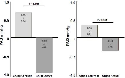 Figura 1. Variação da pressão arterial em função da adesão a cuidados alimentares  visando a redução do consumo de sal 