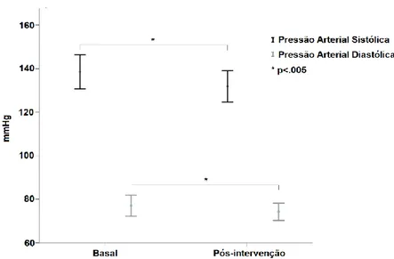 Figura 2. Variação da pressão arterial sistólica e diastólica em função da  intervenção