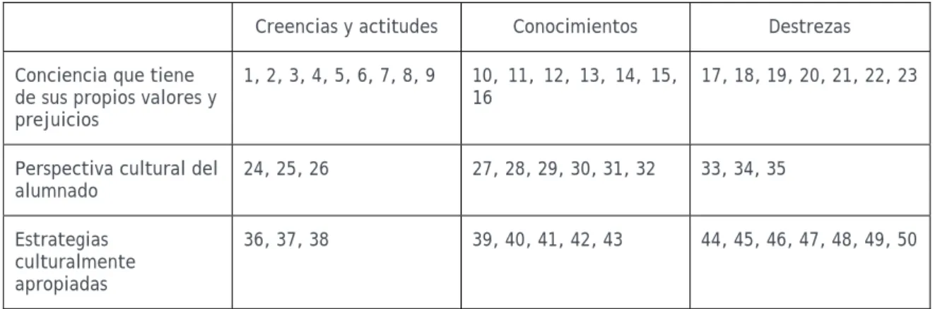 Tabla 7. Correspondencia de los ítems con las Subcompetencias 