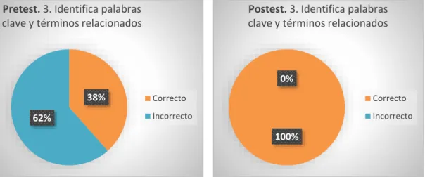 Figura 10. Construye una estrategia de búsqueda – Pregunta 4 38%