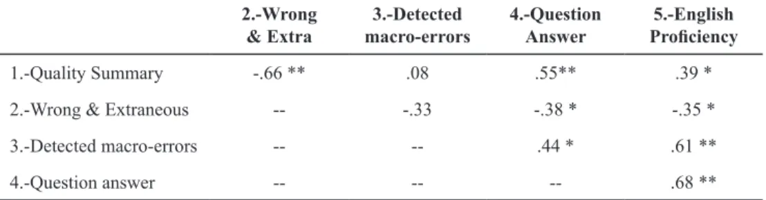 Table  2.  Pretest:  Pearson’s  correlations  among  the  variables  considered  in  this  study  2.-Wrong 