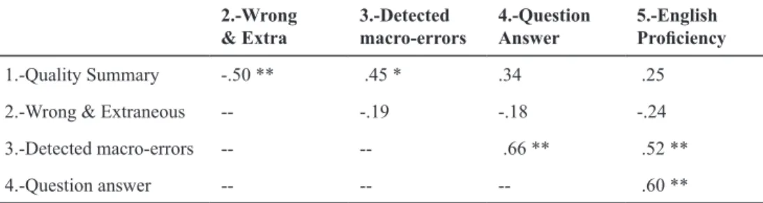 Table  4.-  Posttest:  Pearson’s  correlations  among  the  variables  considered  in  this  study  2.-Wrong 