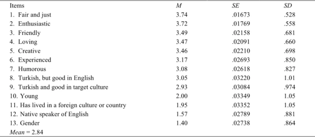 Table 1 presents the results concerning teachers’ personalities, while the results indicated in  Table 2 delineate the qualities and skills that are specific to foreign language teaching; these  include  such  features  as  grammatical,  lexical,  phonolog