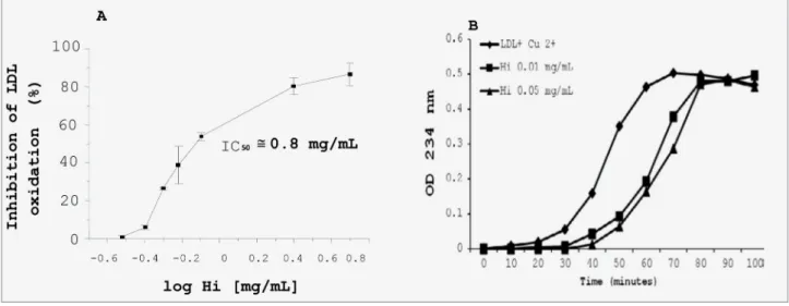 Figure 2. Total antioxidant capacity by ORAC assay as  previously described in methods
