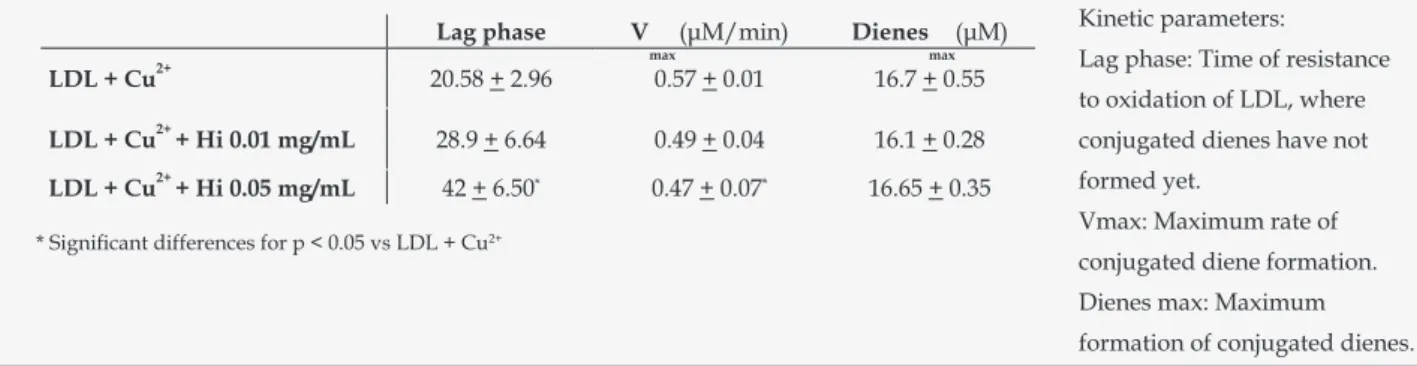 Table 1. Effect of Hi on kinetics of LDL oxidation mediated by Cu2+ ions. Results are presented as mean ± s.d