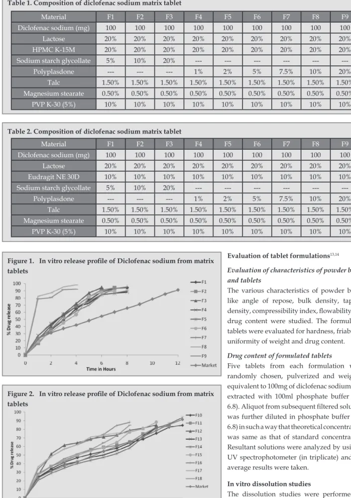 Figure 1.   In vitro release profile of Diclofenac sodium from matrix  tablets